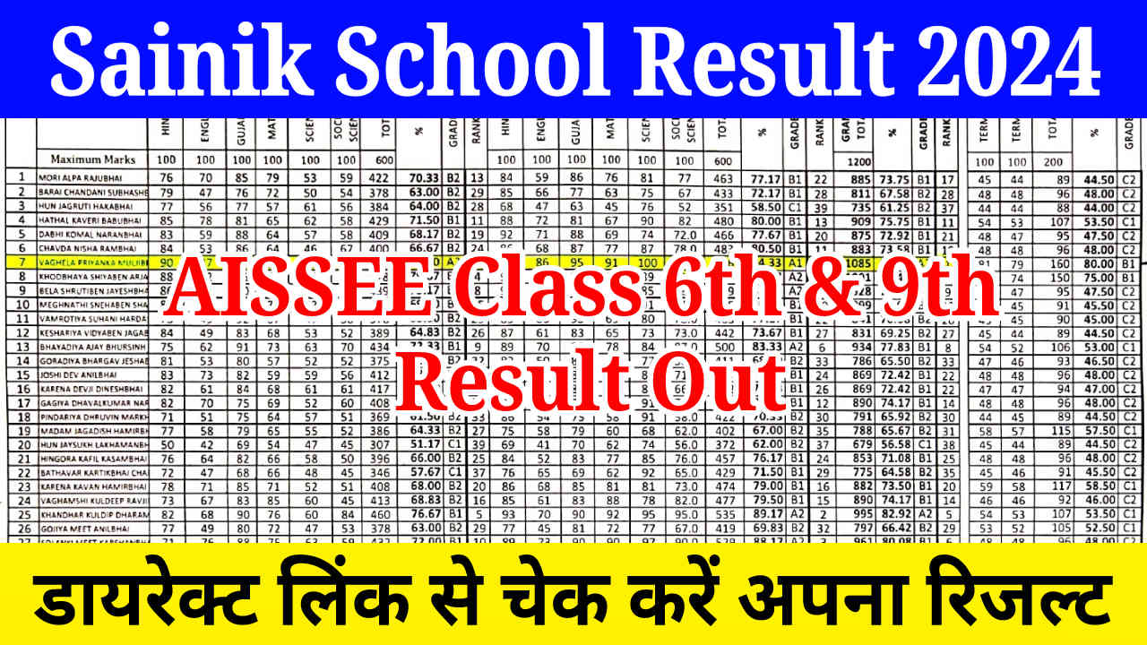 Sainik School Result Declared, Check AISSEE Class 6th and 9th Result ...